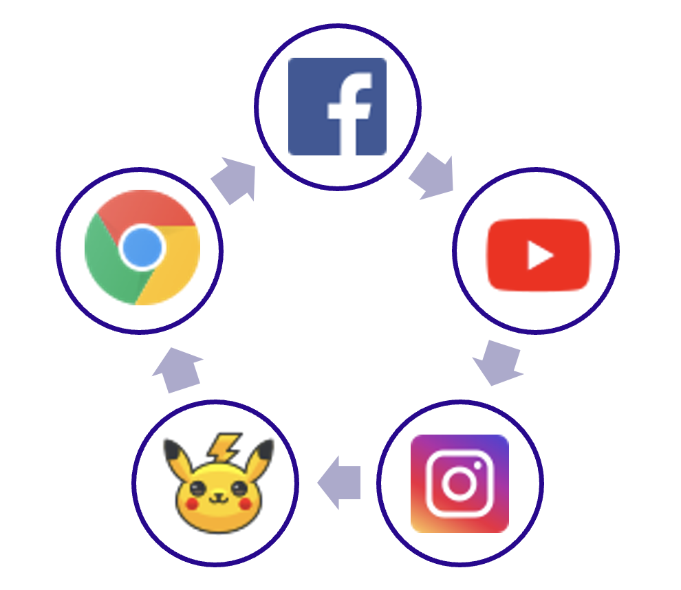 App icons for Chrome, Facebook, YouTube, Instagram and a game arranged in a cycle