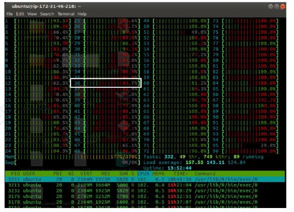 htop on a 96-core machine: each CPU bar is partly green (user mode) and partly red (kernel mode)