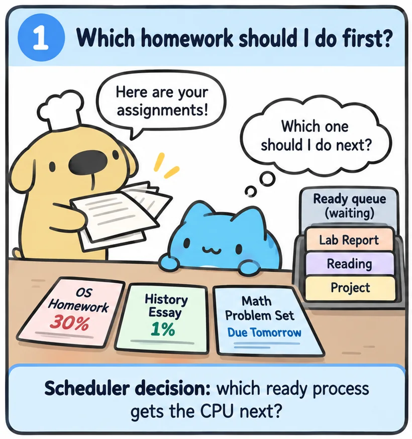 Frame 1, Which homework should I do first? Dogdog the professor hands out assignments. Capoo looks at OS Homework (30%), History Essay (1%) and a Math Problem Set due tomorrow, with more work waiting in the ready-queue tray, and wonders which one to do next.