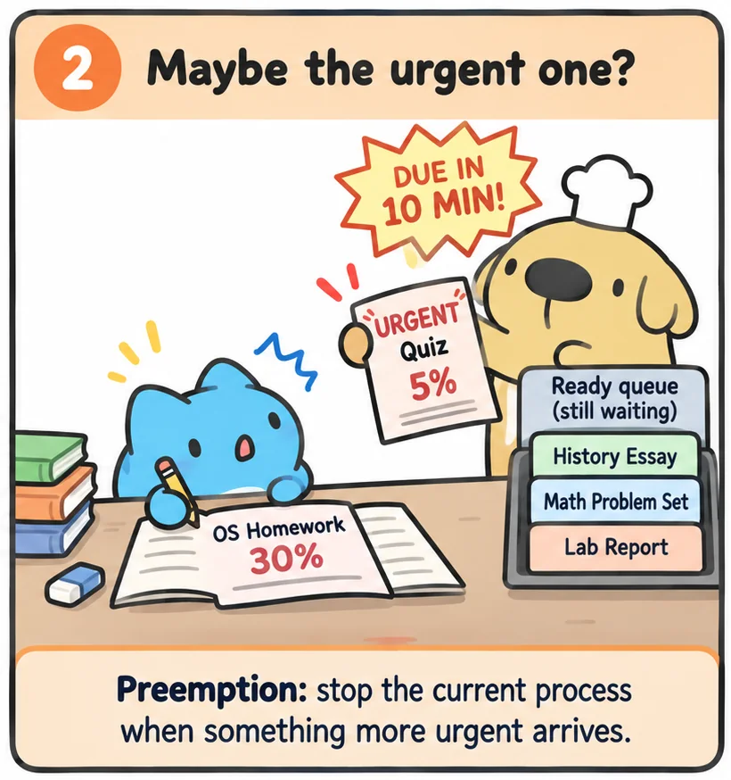 Frame 2, Maybe the urgent one? Capoo is in the middle of OS Homework (30%) when Dogdog holds up an urgent quiz worth 5%, due in 10 minutes. The other assignments are still waiting in the tray.