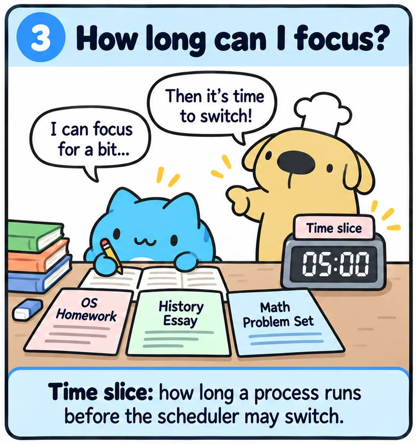 Frame 3, How long can I focus? Capoo works on the homework while a timer labeled Time slice shows 05:00. Dogdog points at it: then it's time to switch.