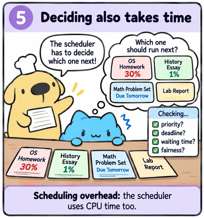 Frame 5, Deciding also takes time. Dogdog says the scheduler has to decide. Capoo frowns at four assignments and checks priority, deadline, waiting time and fairness before choosing.