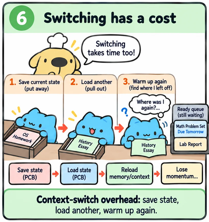 Frame 6, Switching has a cost. Capoo puts away the OS homework, pulls out the history essay, then asks where was I again. Below: save state (PCB), load state (PCB), reload memory and context, lose momentum.